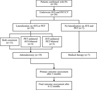 A comparison of the performance of 68Ga-Pentixafor PET/CT versus adrenal vein sampling for subtype diagnosis in primary aldosteronism